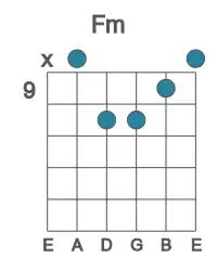 Guitar voicing #1 of the F m chord
